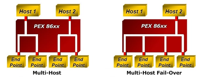 Block Diagram - Broadcom ExpressLane PEX 86xx PCI Express Gen 2 Switch Block Diagram - Broadcom ExpressLane PEX 86xx PCI Express Gen 2 Switch