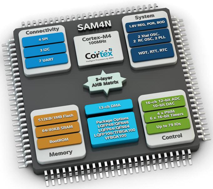Microchip Technology SAM4N Arm® Cortex®-M4-Based MCUs Microchip Technology SAM4N Arm® Cortex®-M4-Based MCUs