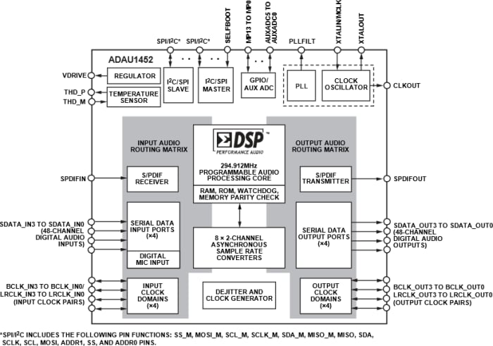 Analog Devices Inc. ADAU1452 SigmaDSP Digital Audio Processor Analog Devices Inc. ADAU1452 SigmaDSP Digital Audio Processor