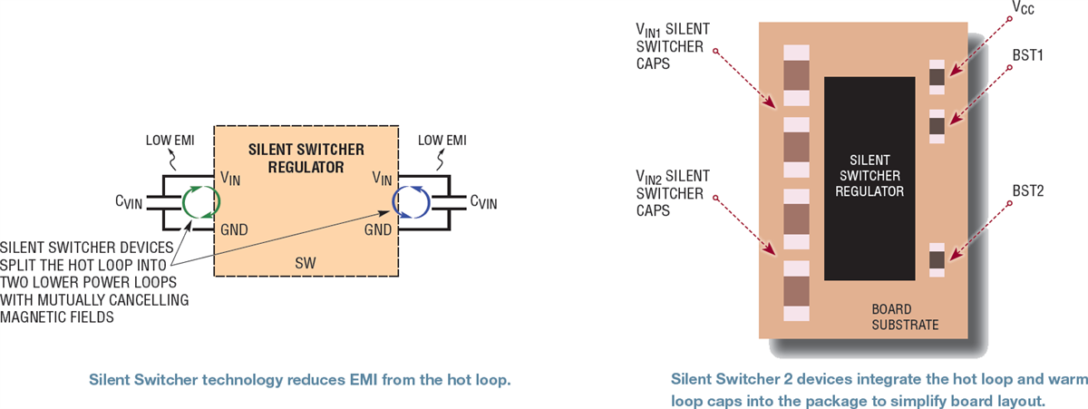 Chart - Analog Devices Inc. Silent Switcher® Solutions for EMI Compliance Chart - Analog Devices Inc. Silent Switcher® Solutions for EMI Compliance