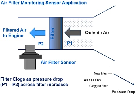 Amphenol Advanced Sensors NovaSensor FMA Filtration Air Restriction Sensors Amphenol Advanced Sensors NovaSensor FMA Filtration Air Restriction Sensors