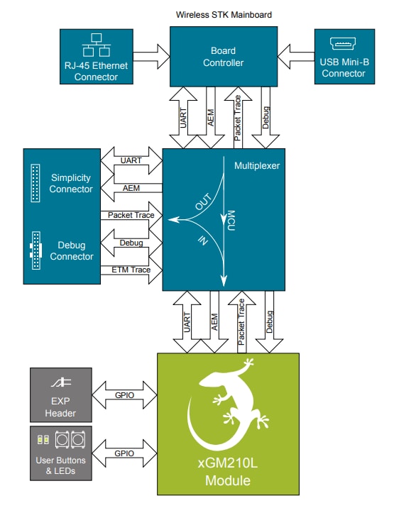 Block Diagram - Silicon Labs xGM210Lx22 Wireless Gecko Module Radio Board Block Diagram - Silicon Labs xGM210Lx22 Wireless Gecko Module Radio Board