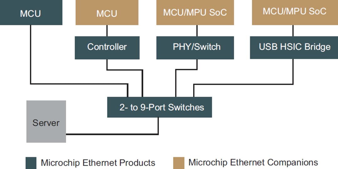 Chart - Microchip Technology Wired Connectivity Chart - Microchip Technology Wired Connectivity
