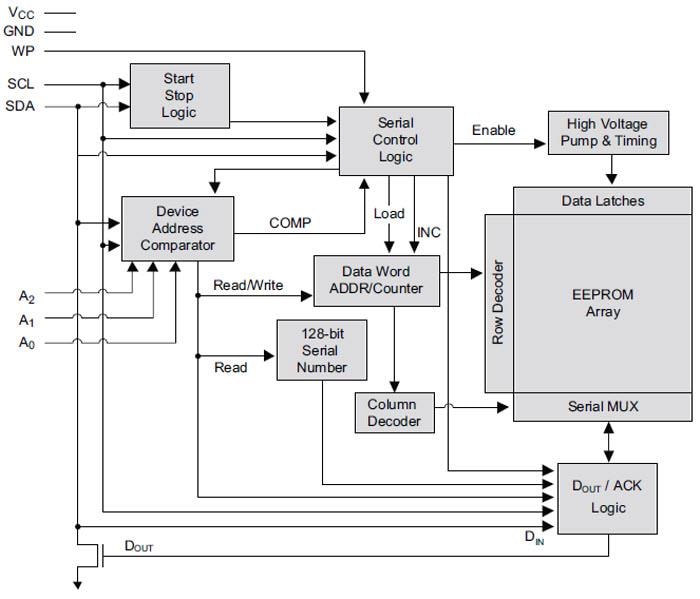 Microchip Technology AT24CS01/02/04/08 I2C Compatible Serial EEPROMs Microchip Technology AT24CS01/02/04/08 I2C Compatible Serial EEPROMs