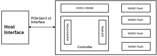 Block Diagram - Apacer Technology Inc. PV120-M280 Solid State Drives (SSDs) Block Diagram - Apacer Technology Inc. PV120-M280 Solid State Drives (SSDs)