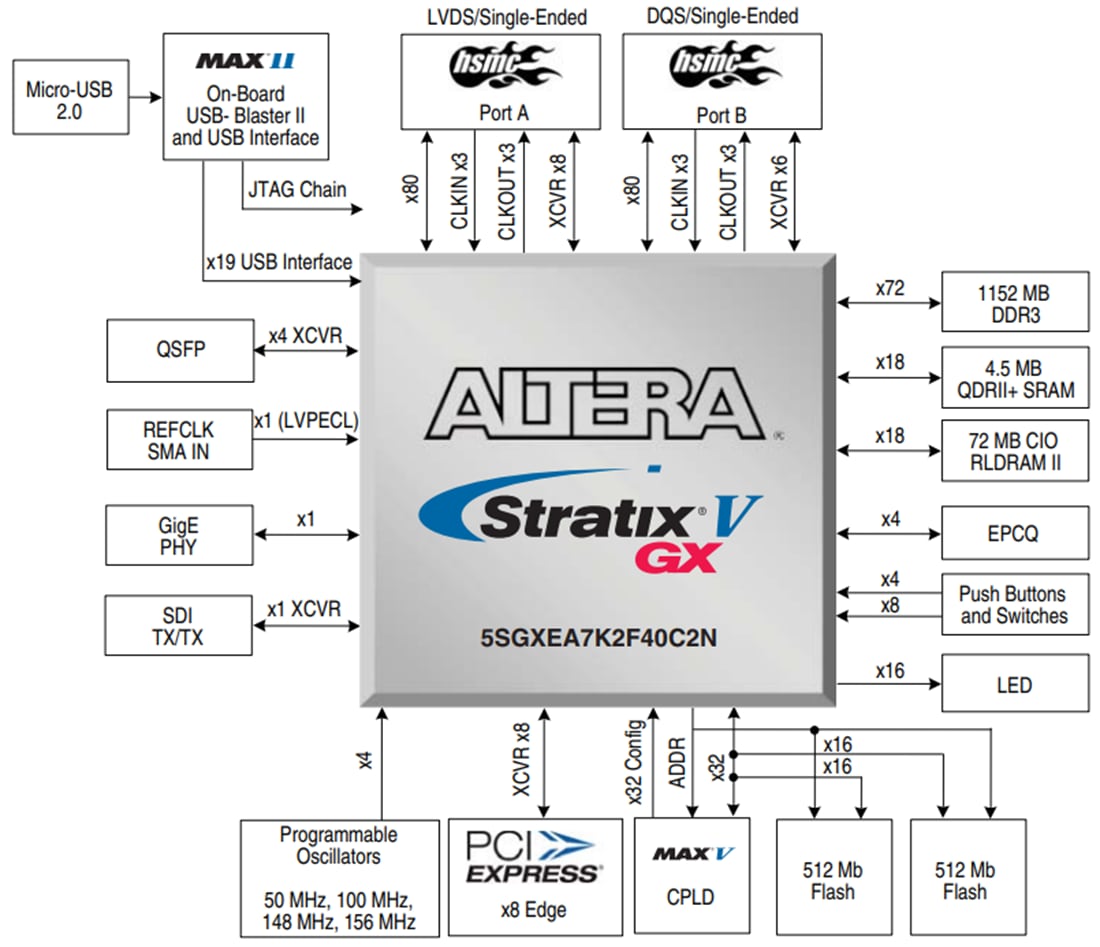 Altera / Intel Stratix® V GX FPGA Development Kit Altera / Intel Stratix® V GX FPGA Development Kit