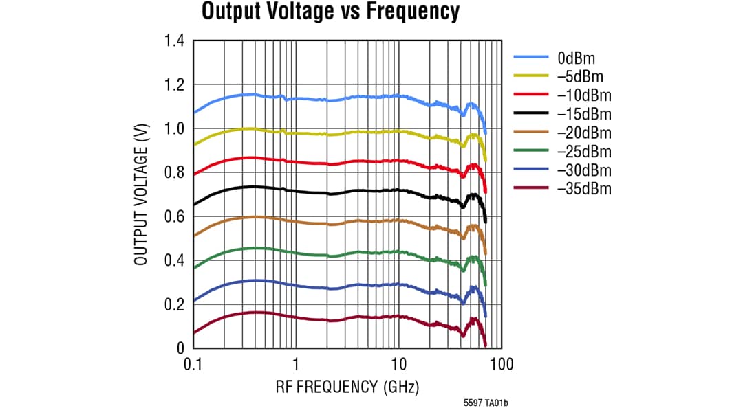 Performance Graph - Analog Devices Inc. LTC5597 RMS Power Detector (0.1GHz to 70GHz) Performance Graph - Analog Devices Inc. LTC5597 RMS Power Detector (0.1GHz to 70GHz)