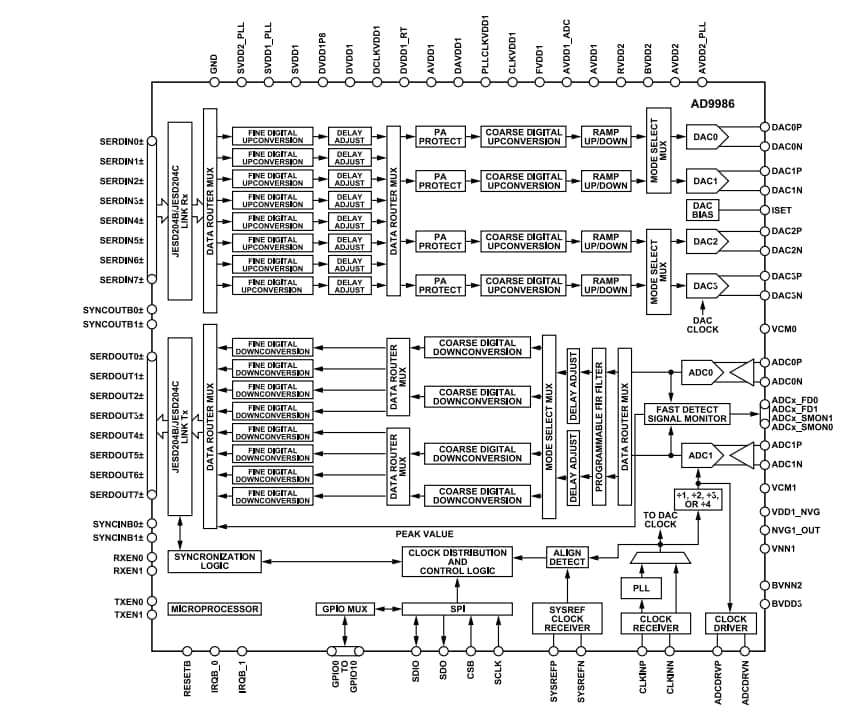 Block Diagram - Analog Devices Inc. AD9986 4T2R RF Transmitter & Observation Receiver Block Diagram - Analog Devices Inc. AD9986 4T2R RF Transmitter & Observation Receiver