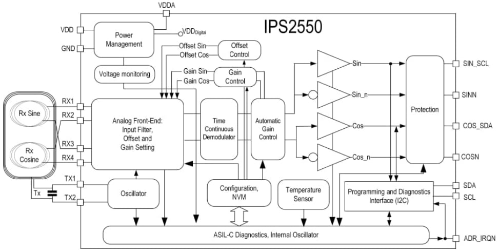 Block Diagram - Renesas Electronics IPS2550 Inductive Position Sensor Block Diagram - Renesas Electronics IPS2550 Inductive Position Sensor