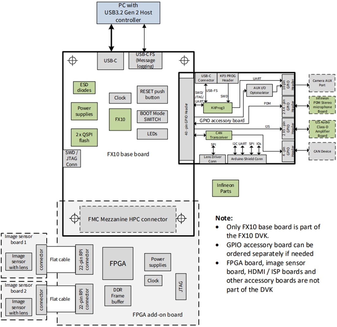 Block Diagram - Infineon Technologies EZ-USB™ FX10 Development Kit (DVK) Block Diagram - Infineon Technologies EZ-USB™ FX10 Development Kit (DVK)