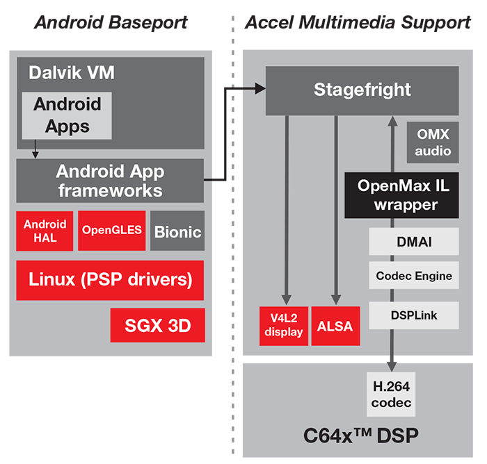 AM/DM37x Android solution (Multimedia - Gingerbread)